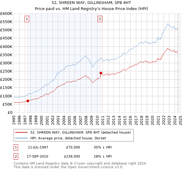 52, SHREEN WAY, GILLINGHAM, SP8 4HT: Price paid vs HM Land Registry's House Price Index