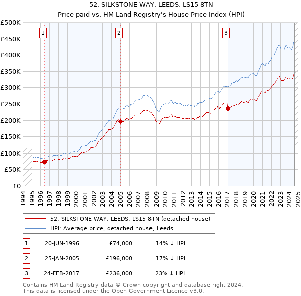 52, SILKSTONE WAY, LEEDS, LS15 8TN: Price paid vs HM Land Registry's House Price Index