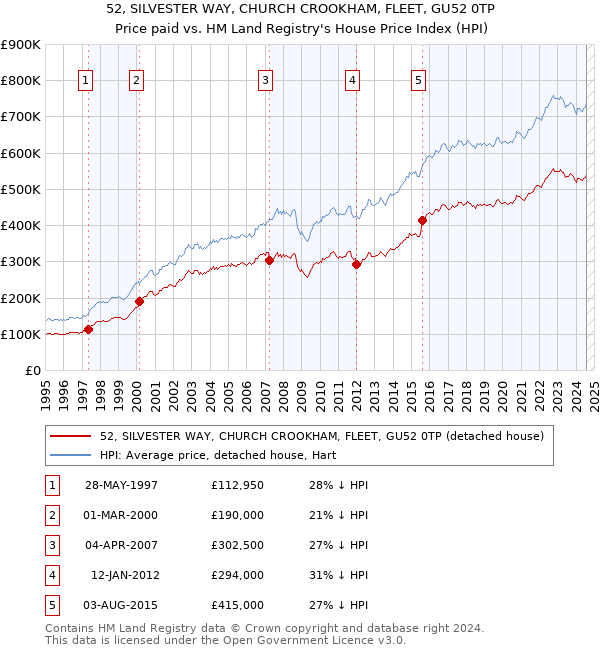 52, SILVESTER WAY, CHURCH CROOKHAM, FLEET, GU52 0TP: Price paid vs HM Land Registry's House Price Index