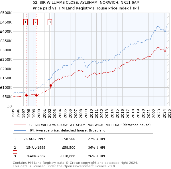 52, SIR WILLIAMS CLOSE, AYLSHAM, NORWICH, NR11 6AP: Price paid vs HM Land Registry's House Price Index