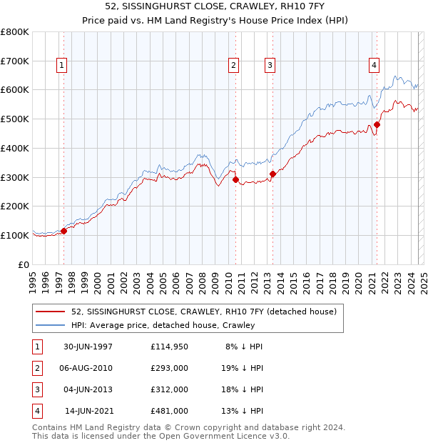 52, SISSINGHURST CLOSE, CRAWLEY, RH10 7FY: Price paid vs HM Land Registry's House Price Index