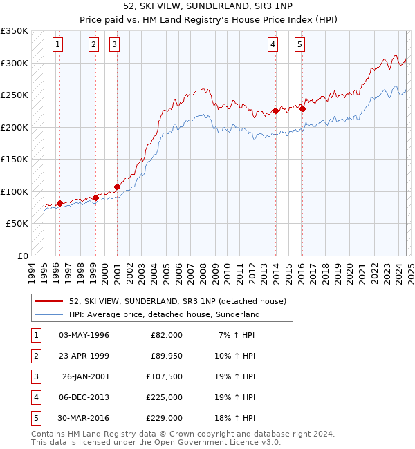 52, SKI VIEW, SUNDERLAND, SR3 1NP: Price paid vs HM Land Registry's House Price Index