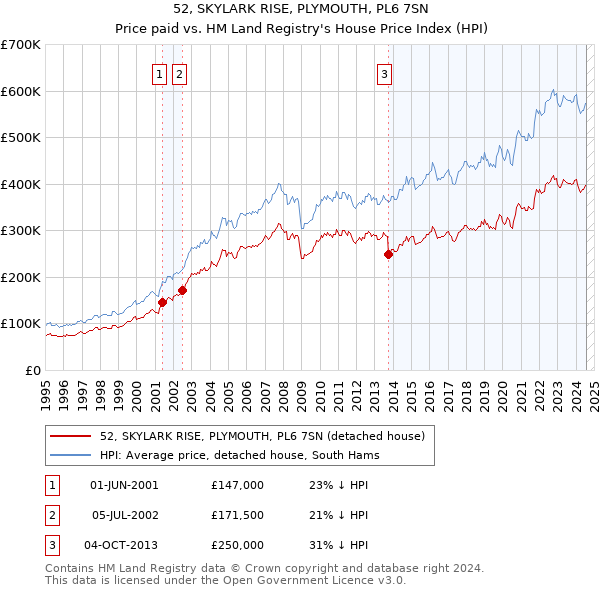 52, SKYLARK RISE, PLYMOUTH, PL6 7SN: Price paid vs HM Land Registry's House Price Index