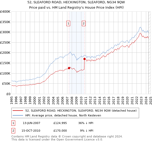 52, SLEAFORD ROAD, HECKINGTON, SLEAFORD, NG34 9QW: Price paid vs HM Land Registry's House Price Index