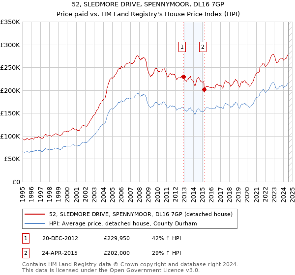 52, SLEDMORE DRIVE, SPENNYMOOR, DL16 7GP: Price paid vs HM Land Registry's House Price Index