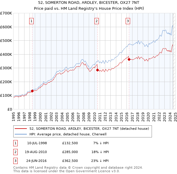 52, SOMERTON ROAD, ARDLEY, BICESTER, OX27 7NT: Price paid vs HM Land Registry's House Price Index