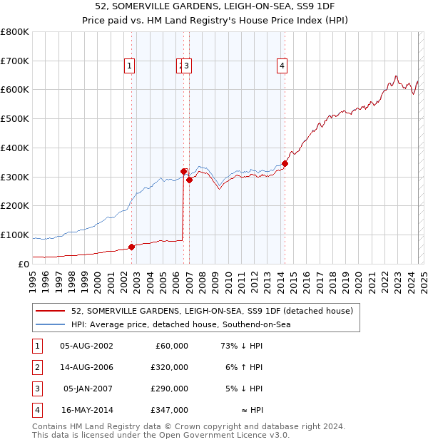 52, SOMERVILLE GARDENS, LEIGH-ON-SEA, SS9 1DF: Price paid vs HM Land Registry's House Price Index