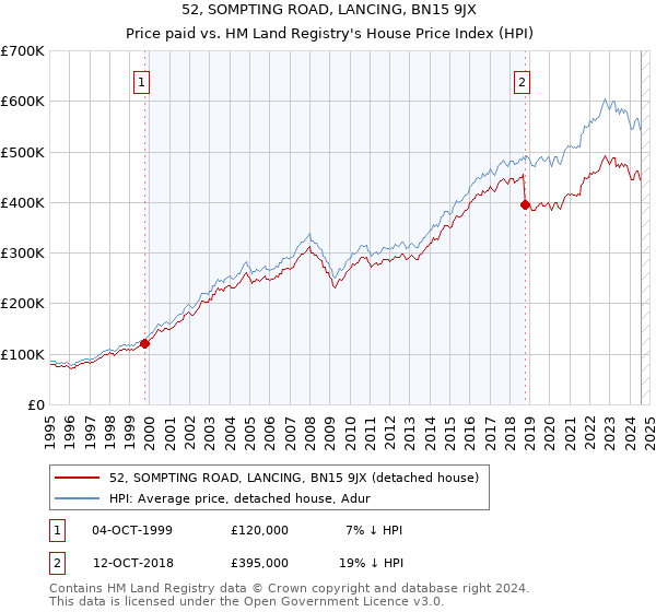 52, SOMPTING ROAD, LANCING, BN15 9JX: Price paid vs HM Land Registry's House Price Index