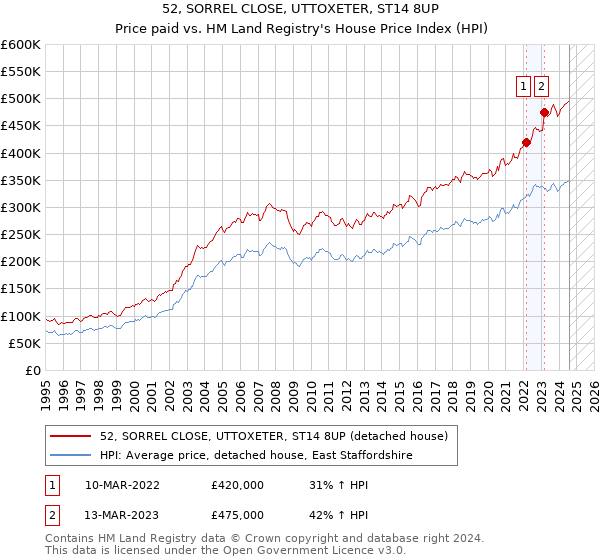 52, SORREL CLOSE, UTTOXETER, ST14 8UP: Price paid vs HM Land Registry's House Price Index