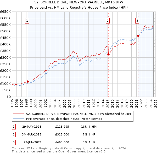 52, SORRELL DRIVE, NEWPORT PAGNELL, MK16 8TW: Price paid vs HM Land Registry's House Price Index