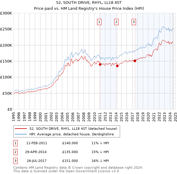 52, SOUTH DRIVE, RHYL, LL18 4ST: Price paid vs HM Land Registry's House Price Index