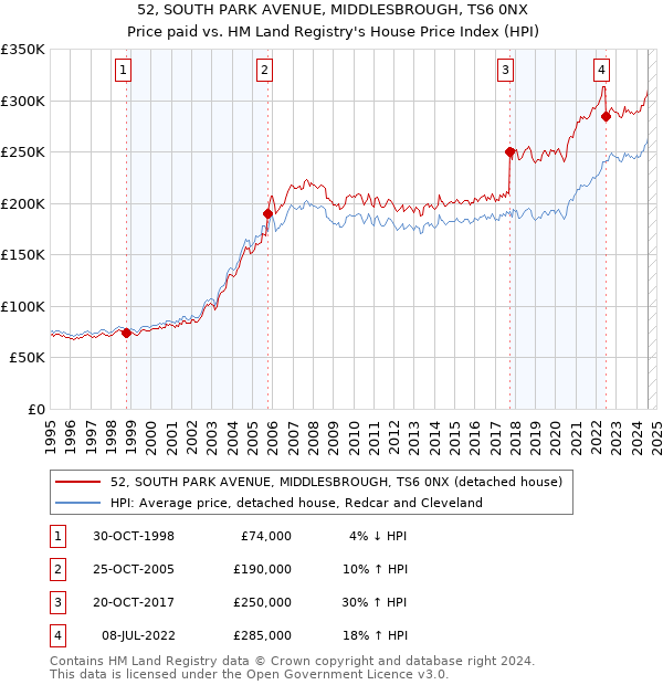 52, SOUTH PARK AVENUE, MIDDLESBROUGH, TS6 0NX: Price paid vs HM Land Registry's House Price Index