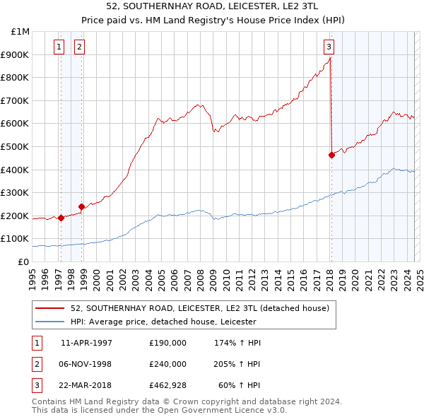 52, SOUTHERNHAY ROAD, LEICESTER, LE2 3TL: Price paid vs HM Land Registry's House Price Index