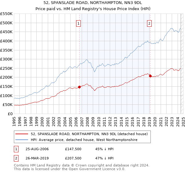 52, SPANSLADE ROAD, NORTHAMPTON, NN3 9DL: Price paid vs HM Land Registry's House Price Index