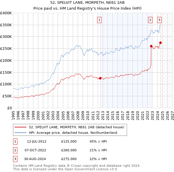 52, SPELVIT LANE, MORPETH, NE61 2AB: Price paid vs HM Land Registry's House Price Index