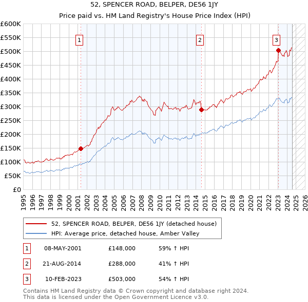 52, SPENCER ROAD, BELPER, DE56 1JY: Price paid vs HM Land Registry's House Price Index