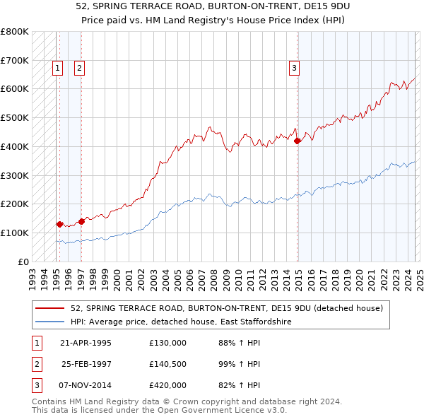 52, SPRING TERRACE ROAD, BURTON-ON-TRENT, DE15 9DU: Price paid vs HM Land Registry's House Price Index