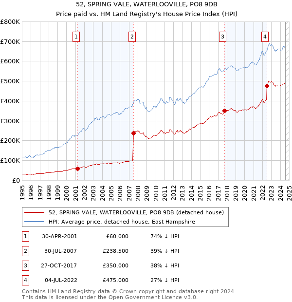 52, SPRING VALE, WATERLOOVILLE, PO8 9DB: Price paid vs HM Land Registry's House Price Index