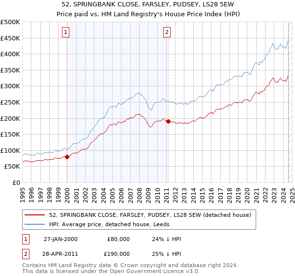 52, SPRINGBANK CLOSE, FARSLEY, PUDSEY, LS28 5EW: Price paid vs HM Land Registry's House Price Index