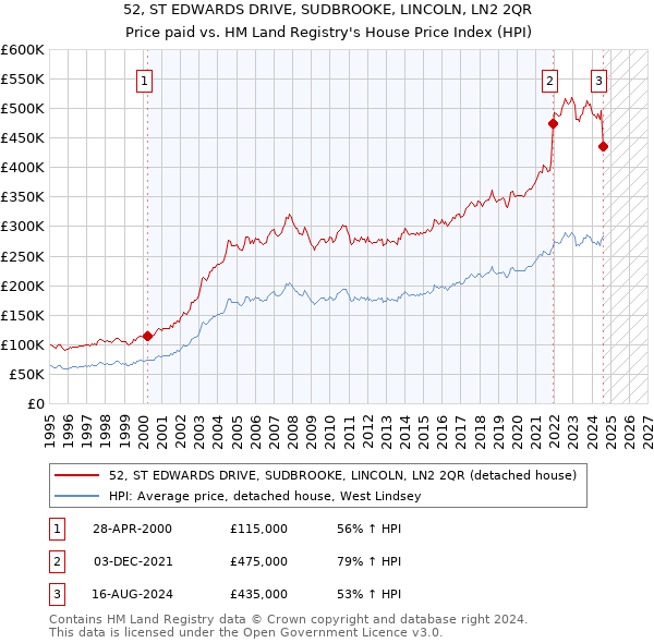 52, ST EDWARDS DRIVE, SUDBROOKE, LINCOLN, LN2 2QR: Price paid vs HM Land Registry's House Price Index