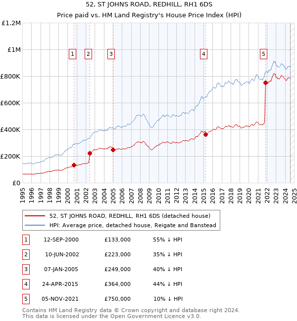 52, ST JOHNS ROAD, REDHILL, RH1 6DS: Price paid vs HM Land Registry's House Price Index