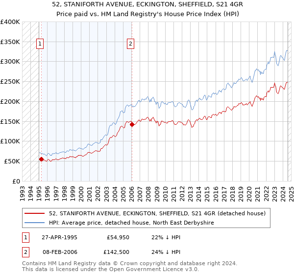 52, STANIFORTH AVENUE, ECKINGTON, SHEFFIELD, S21 4GR: Price paid vs HM Land Registry's House Price Index