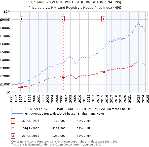 52, STANLEY AVENUE, PORTSLADE, BRIGHTON, BN41 2WJ: Price paid vs HM Land Registry's House Price Index