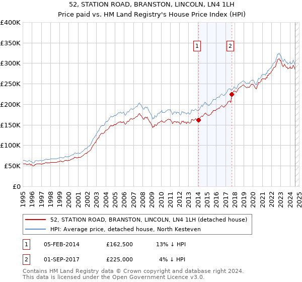 52, STATION ROAD, BRANSTON, LINCOLN, LN4 1LH: Price paid vs HM Land Registry's House Price Index