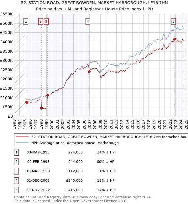 52, STATION ROAD, GREAT BOWDEN, MARKET HARBOROUGH, LE16 7HN: Price paid vs HM Land Registry's House Price Index