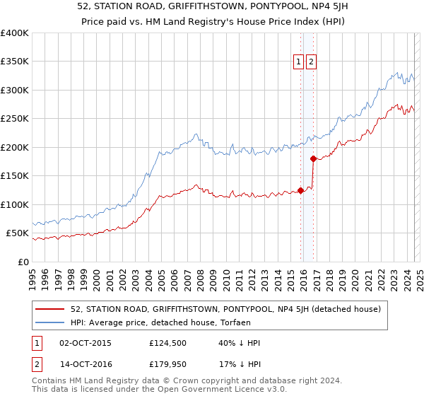 52, STATION ROAD, GRIFFITHSTOWN, PONTYPOOL, NP4 5JH: Price paid vs HM Land Registry's House Price Index