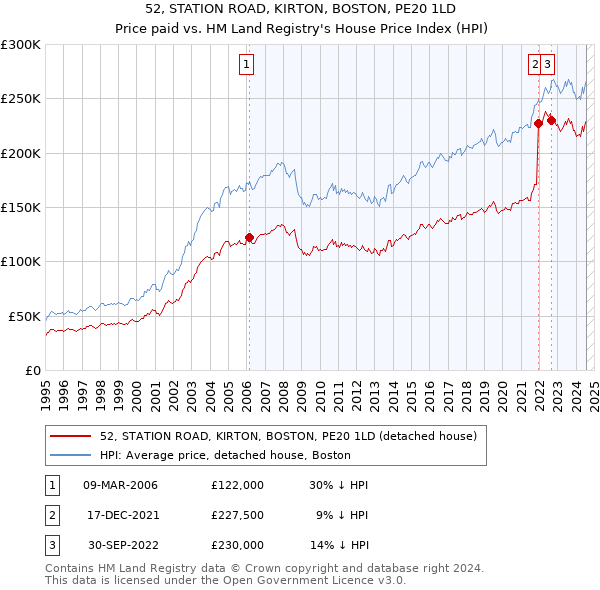 52, STATION ROAD, KIRTON, BOSTON, PE20 1LD: Price paid vs HM Land Registry's House Price Index