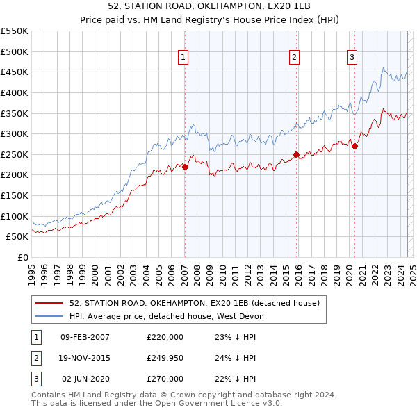 52, STATION ROAD, OKEHAMPTON, EX20 1EB: Price paid vs HM Land Registry's House Price Index