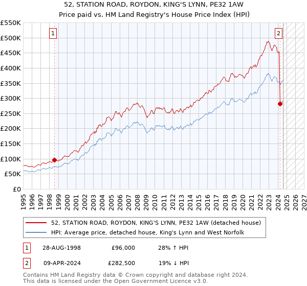 52, STATION ROAD, ROYDON, KING'S LYNN, PE32 1AW: Price paid vs HM Land Registry's House Price Index