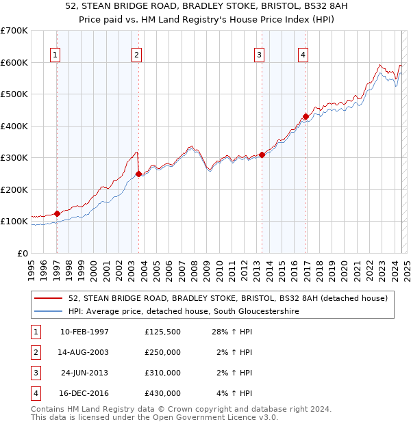 52, STEAN BRIDGE ROAD, BRADLEY STOKE, BRISTOL, BS32 8AH: Price paid vs HM Land Registry's House Price Index