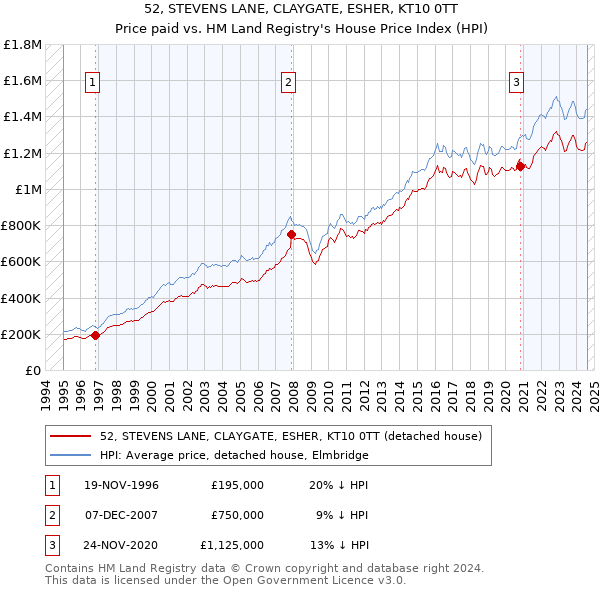 52, STEVENS LANE, CLAYGATE, ESHER, KT10 0TT: Price paid vs HM Land Registry's House Price Index