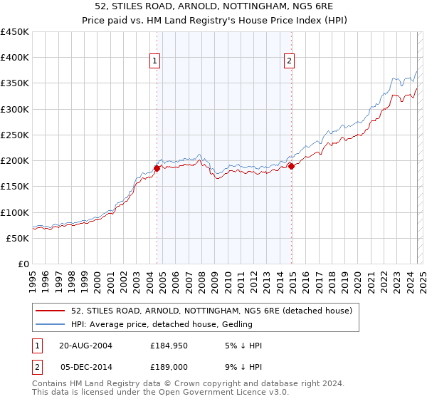 52, STILES ROAD, ARNOLD, NOTTINGHAM, NG5 6RE: Price paid vs HM Land Registry's House Price Index