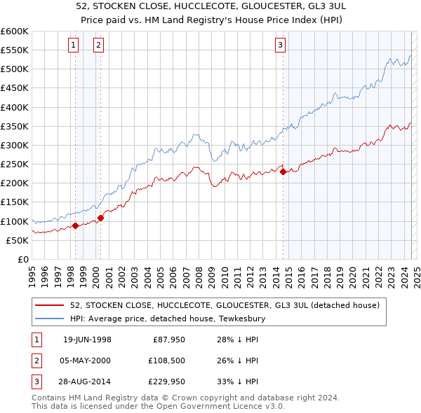 52, STOCKEN CLOSE, HUCCLECOTE, GLOUCESTER, GL3 3UL: Price paid vs HM Land Registry's House Price Index