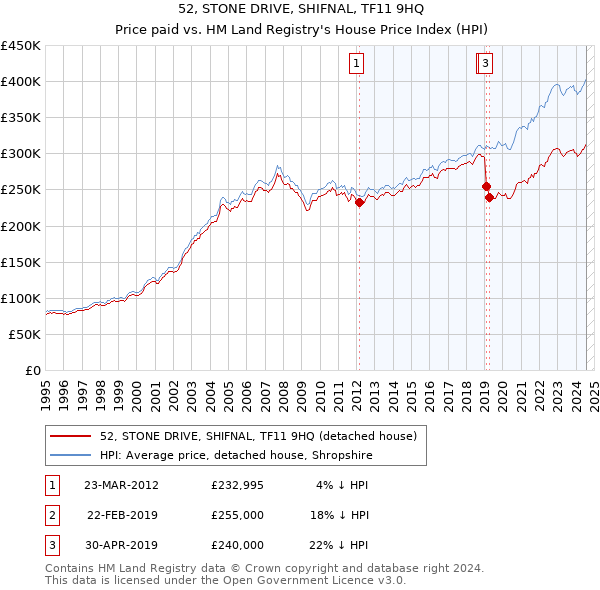 52, STONE DRIVE, SHIFNAL, TF11 9HQ: Price paid vs HM Land Registry's House Price Index