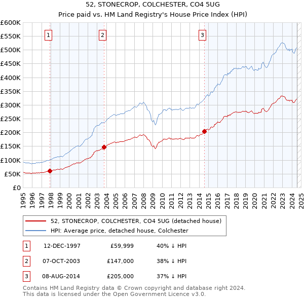 52, STONECROP, COLCHESTER, CO4 5UG: Price paid vs HM Land Registry's House Price Index