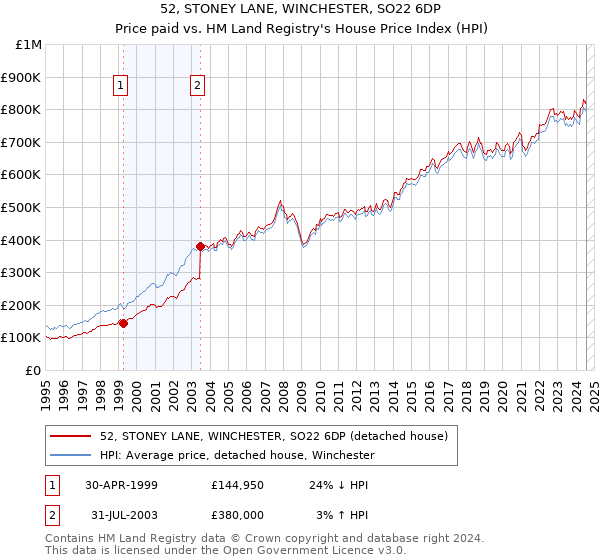 52, STONEY LANE, WINCHESTER, SO22 6DP: Price paid vs HM Land Registry's House Price Index