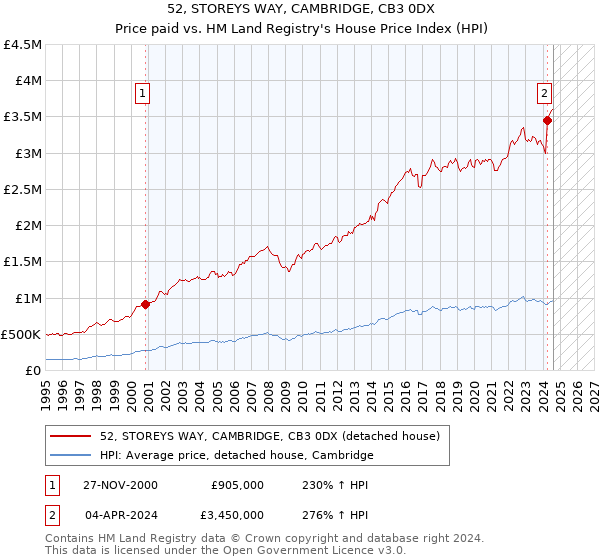 52, STOREYS WAY, CAMBRIDGE, CB3 0DX: Price paid vs HM Land Registry's House Price Index