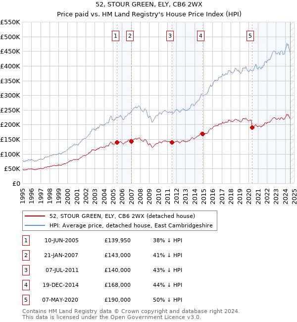 52, STOUR GREEN, ELY, CB6 2WX: Price paid vs HM Land Registry's House Price Index