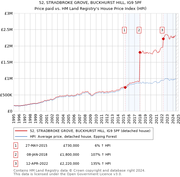 52, STRADBROKE GROVE, BUCKHURST HILL, IG9 5PF: Price paid vs HM Land Registry's House Price Index