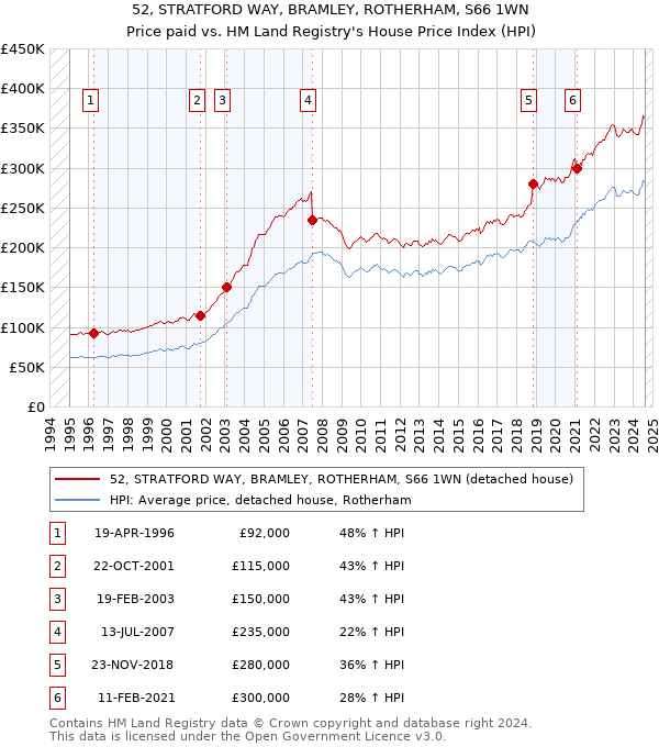 52, STRATFORD WAY, BRAMLEY, ROTHERHAM, S66 1WN: Price paid vs HM Land Registry's House Price Index