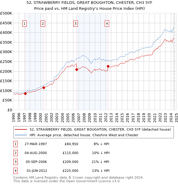 52, STRAWBERRY FIELDS, GREAT BOUGHTON, CHESTER, CH3 5YF: Price paid vs HM Land Registry's House Price Index