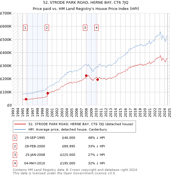 52, STRODE PARK ROAD, HERNE BAY, CT6 7JQ: Price paid vs HM Land Registry's House Price Index