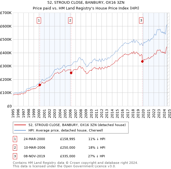 52, STROUD CLOSE, BANBURY, OX16 3ZN: Price paid vs HM Land Registry's House Price Index