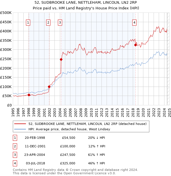 52, SUDBROOKE LANE, NETTLEHAM, LINCOLN, LN2 2RP: Price paid vs HM Land Registry's House Price Index