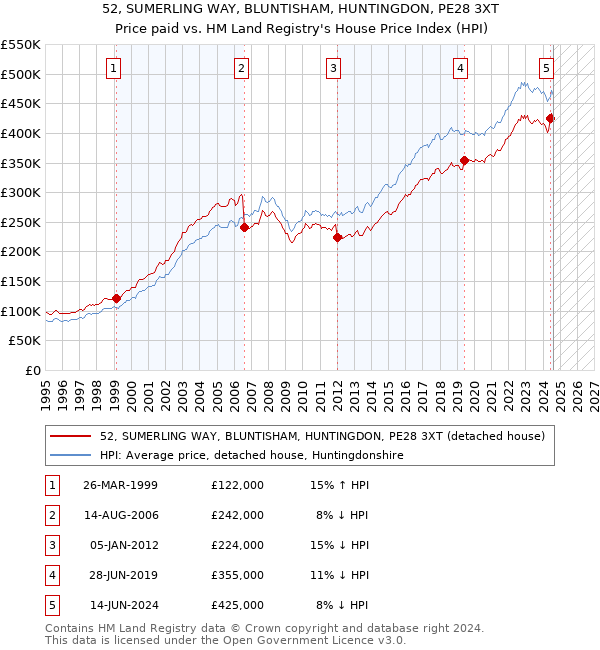 52, SUMERLING WAY, BLUNTISHAM, HUNTINGDON, PE28 3XT: Price paid vs HM Land Registry's House Price Index