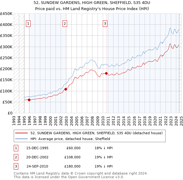 52, SUNDEW GARDENS, HIGH GREEN, SHEFFIELD, S35 4DU: Price paid vs HM Land Registry's House Price Index